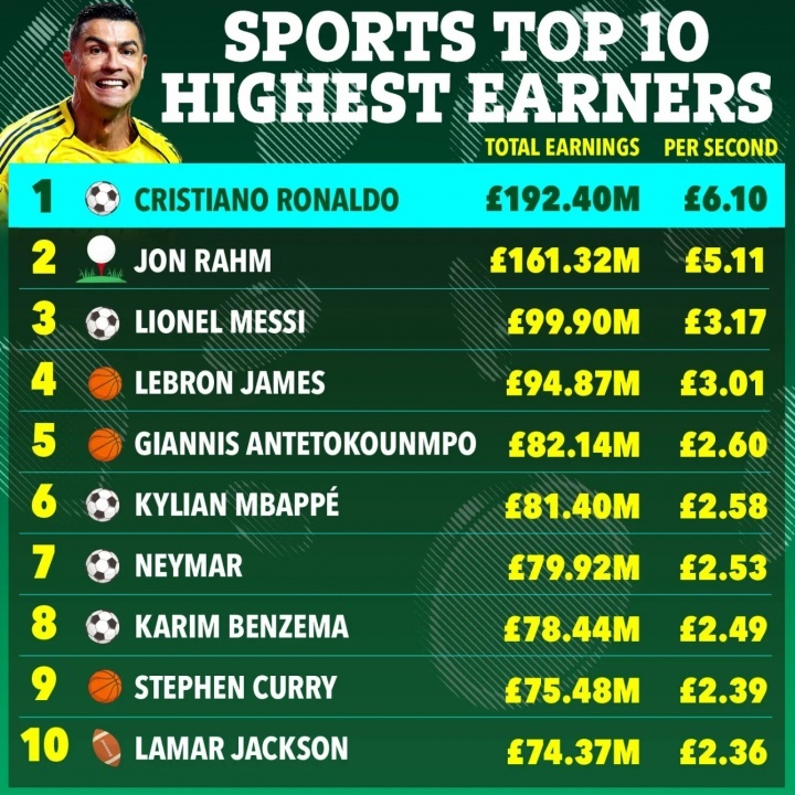 每秒, 篮球, C罗以近